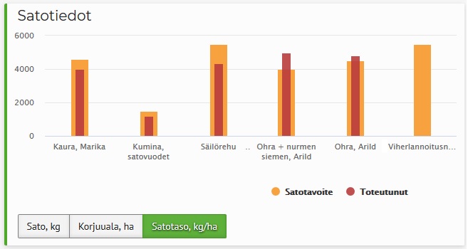 Kirjaa satotiedot Wisuun heti sadonkorjuun jälkeen