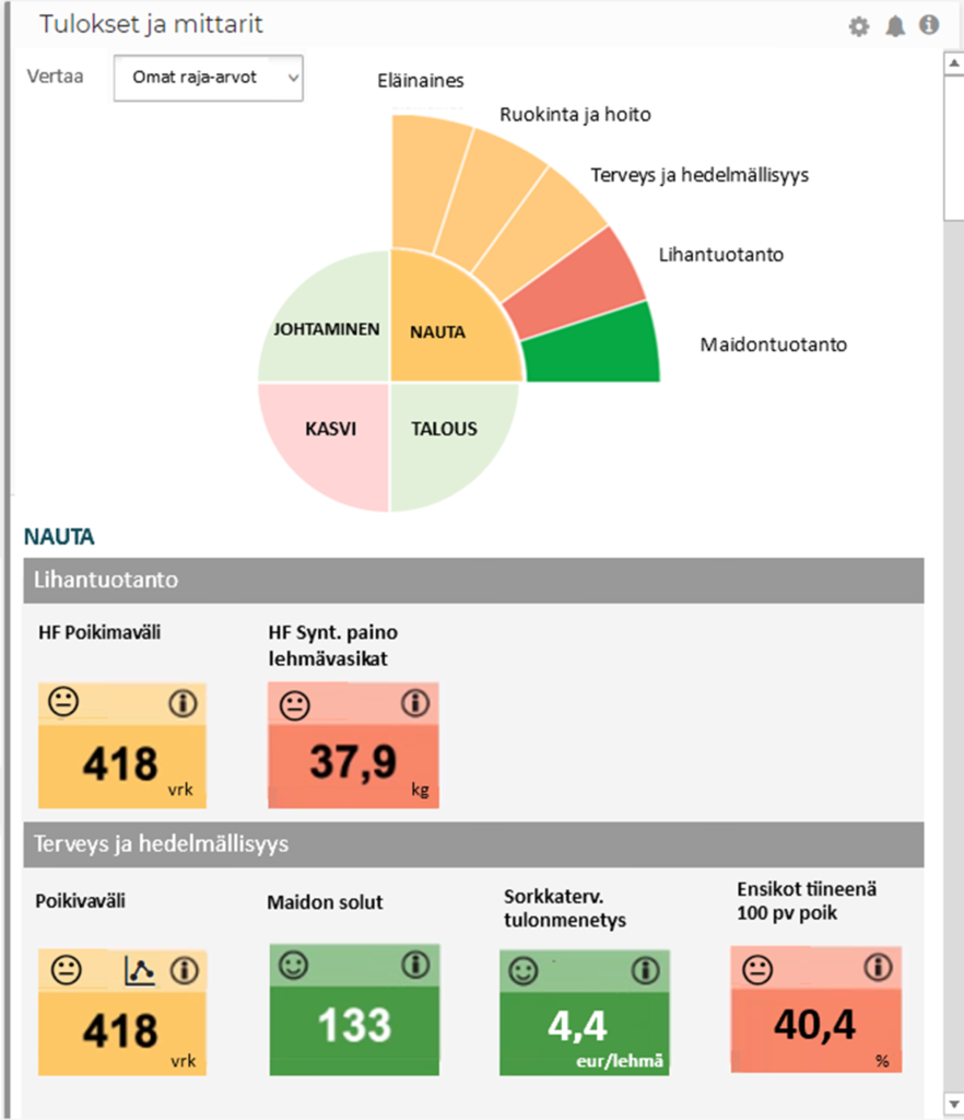 Bisnes+ etusivun mittarit nautatiloille