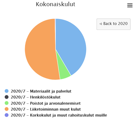 Wakan etusivun graafit piirakka