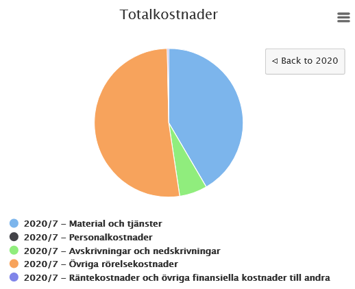 WebWakka Totalkonstnader graf